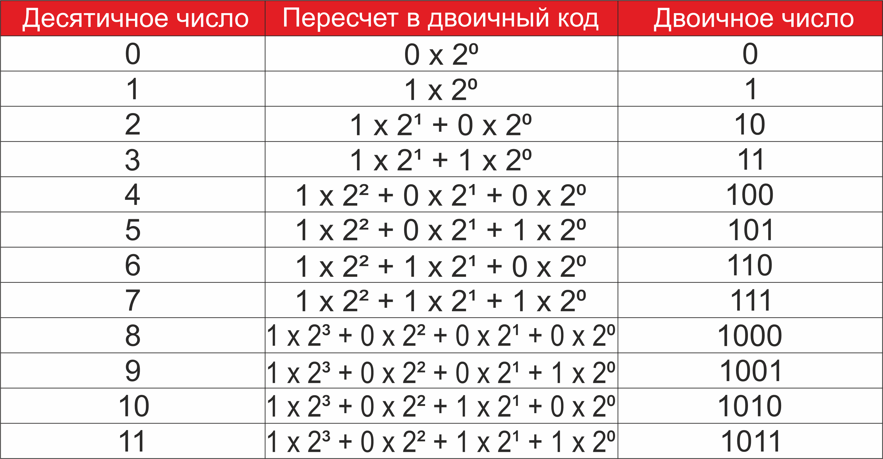 Перевод числа из десятичной в двоичную систему счисления