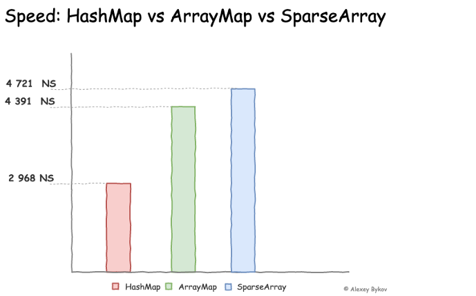 HashMap vs ArrayMap vs SparseArray: рандомные операции чтения