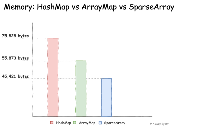 HashMap vs ArrayMap vs SparseArray: использование памяти для 1000 объектов