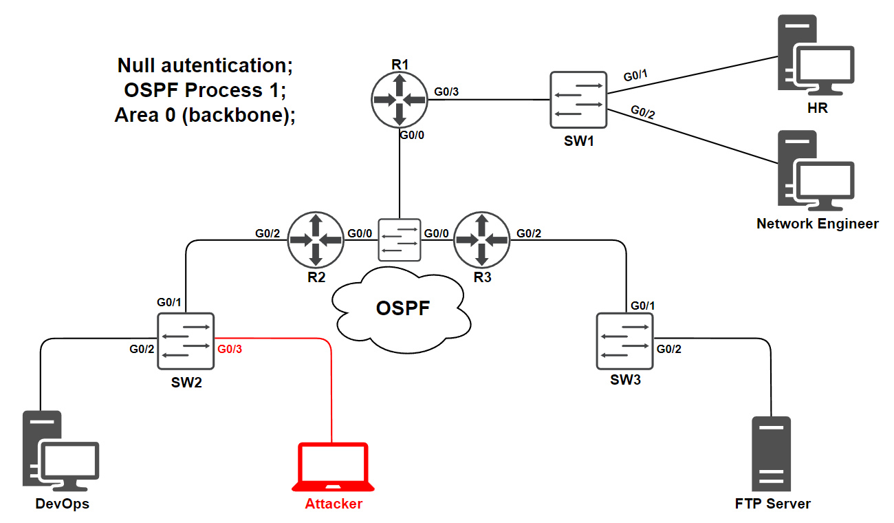 OSPF-based network