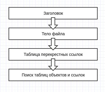 Структура PDF-формата