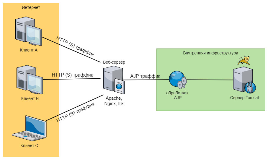 Вариант взаимодействия с сервером Tomcat через связку веб-сервер — AJP