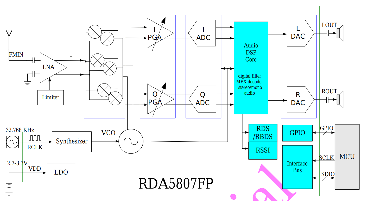 Структурная схема RDA5807FP