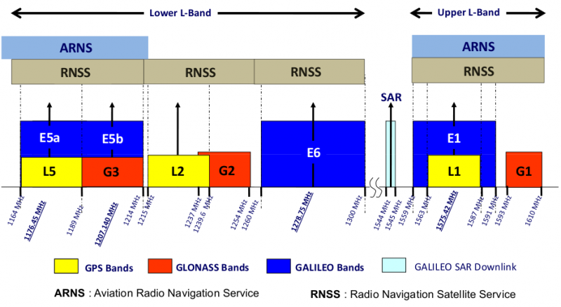 Частоты и полосы, используемые GNSS