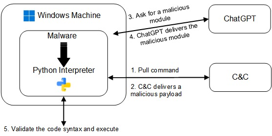 Схема предложенной CyberArk атаки