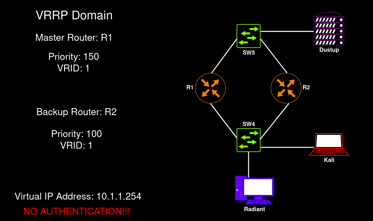 Network topology with VRRP
