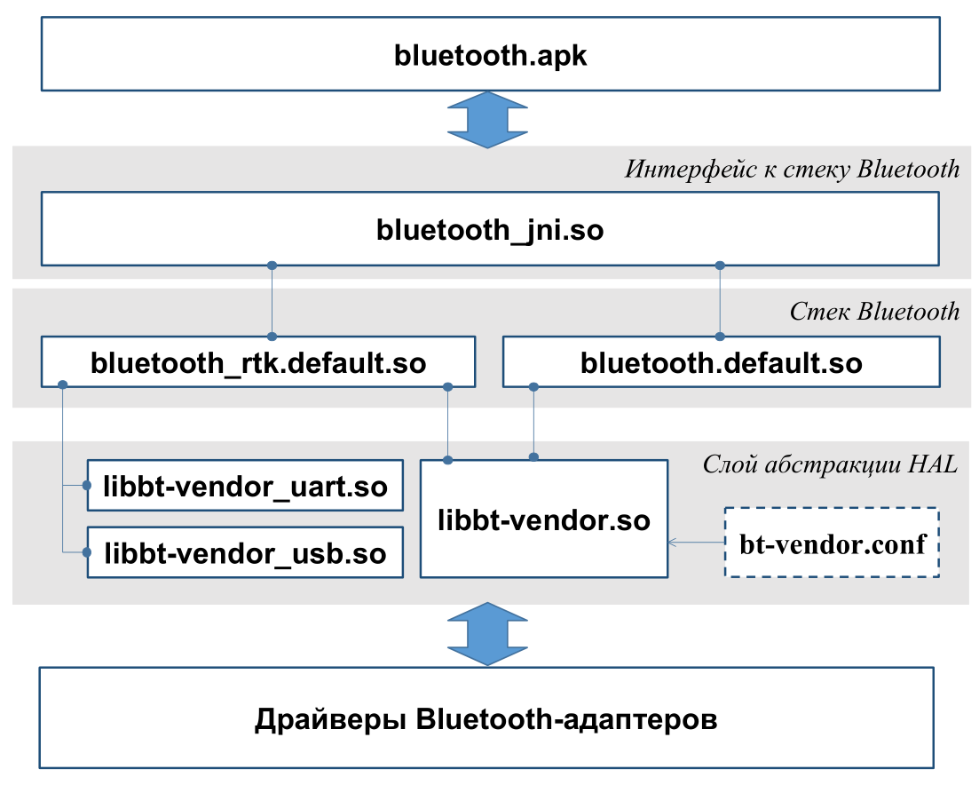 Взаимосвязь компонентов подсистемы Bluetooth в операционной системе исследуемой ТВ-приставки