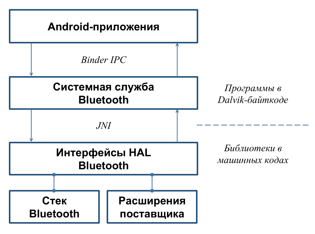 Нижний уровень подсистемы Bluetooth в Android
