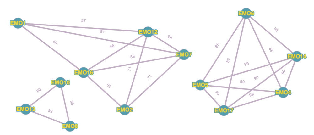 Взаимосвязи объектов на графе