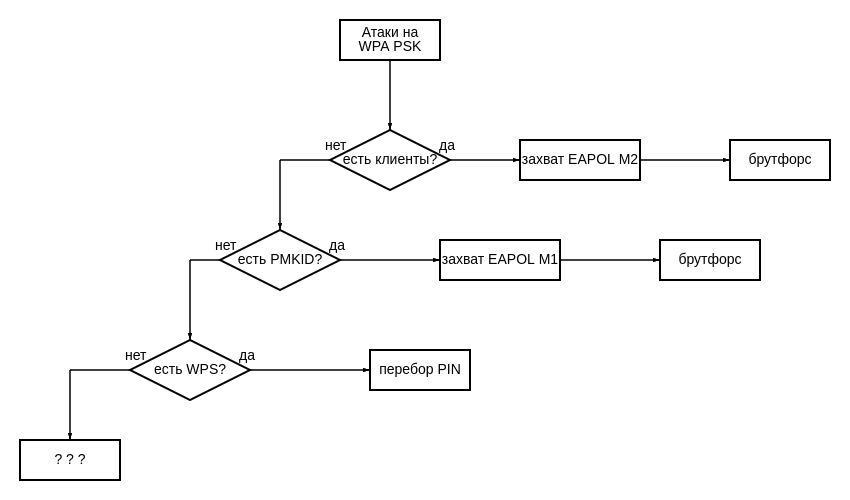 Классическая схема действий при атаках WPA PSK