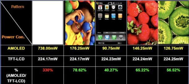 Сравнение энергопотребления экранов LCD и AMOLED в зависимости от отображаемой картинки