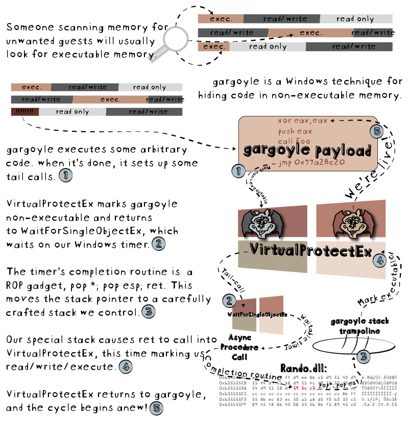 Механизм работы gargoyle (изображение — lospi.net)