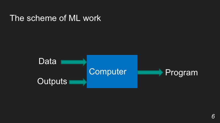 Схема машинного обучения