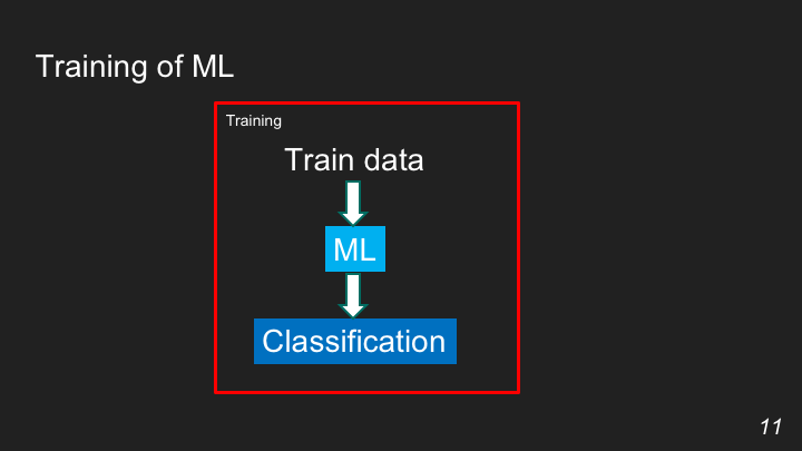 Тренировка модели машинного обучения