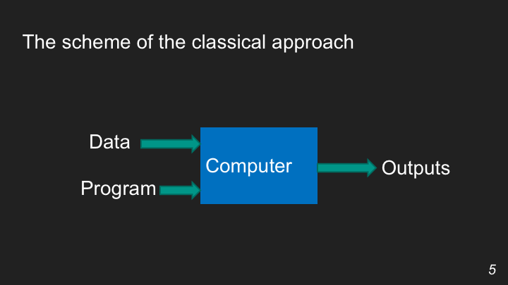 Схема классического программирования