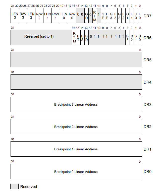 Регистры отладки в процессорах на архитектуре IA-32