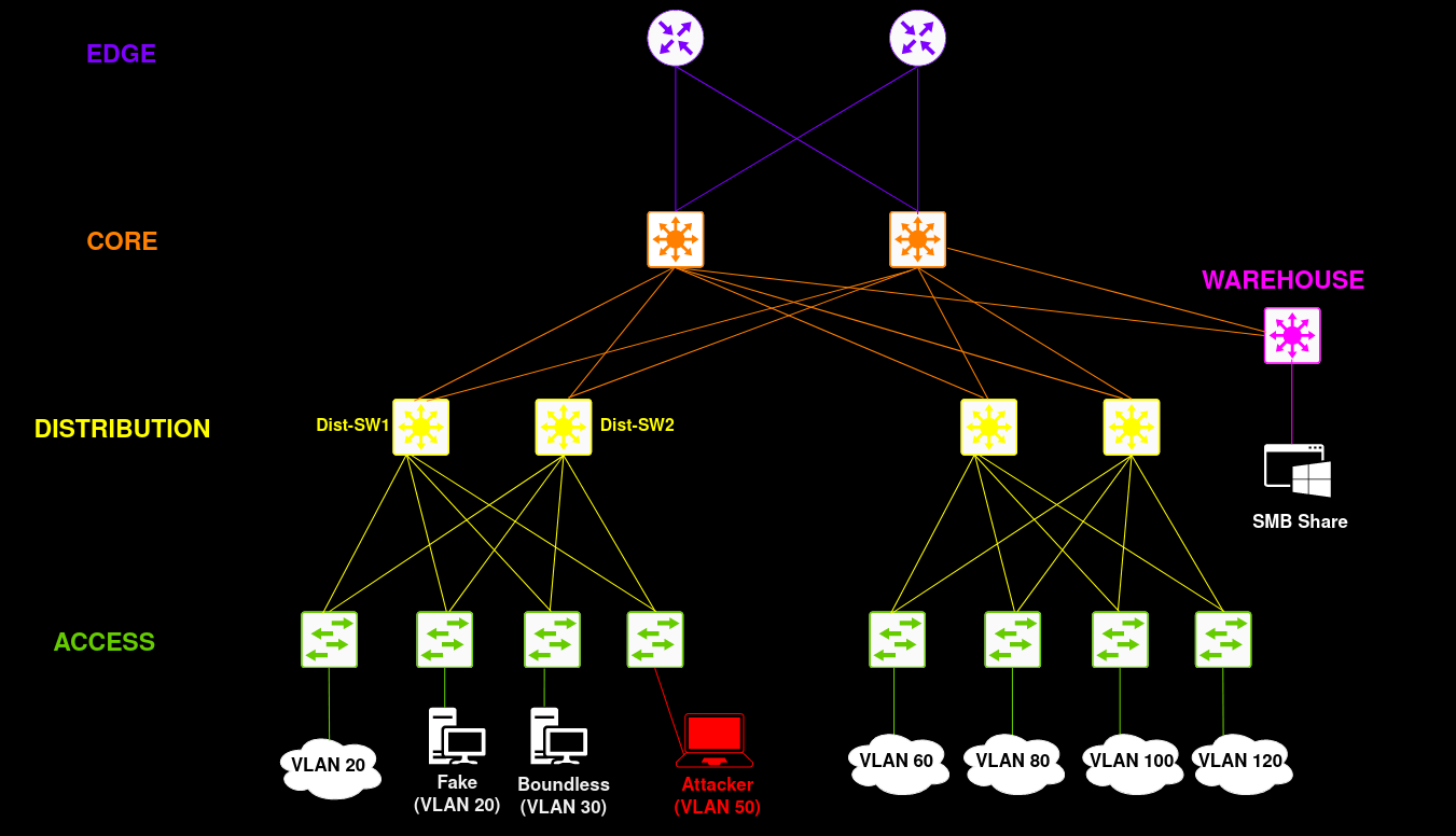 Test network topology