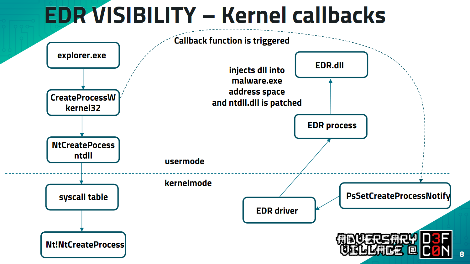 EDR VISIBILITY — Kernel Callbacks (изображение — Python vs Modern Defenses)