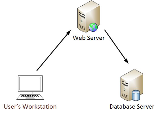 Схема взаимодействия с базой данных через веб-сервер