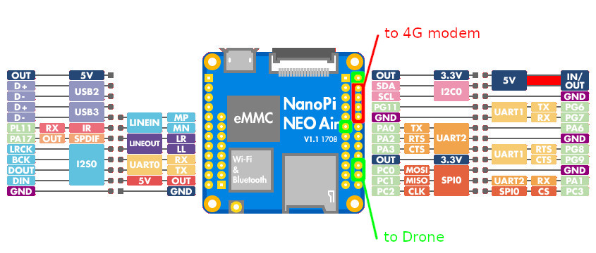 Pin assignment scheme for drone control and 4G communication