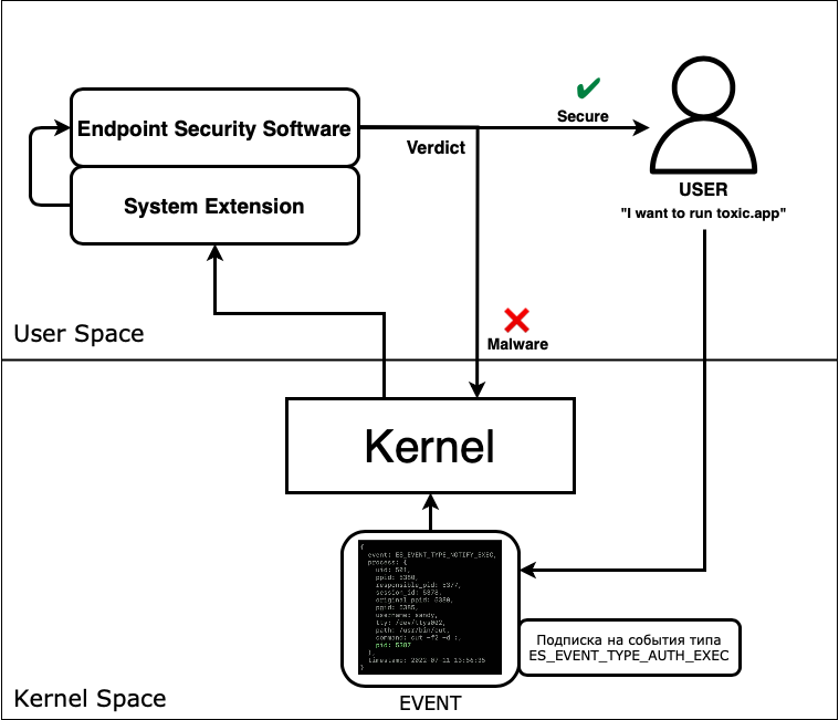 Схема работы Endpoint Security