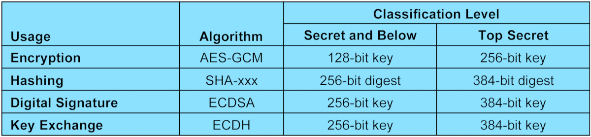Алгоритмы NSA Suite B в зависимости от криптостойкости и уровня секретности в прежних публикациях