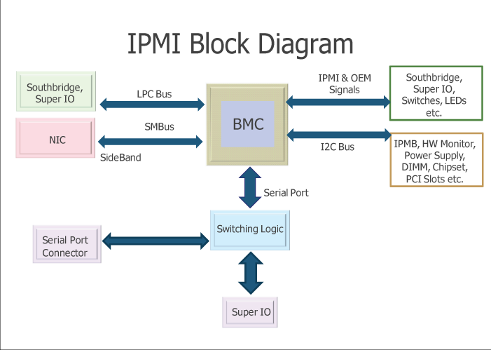 Доступ BMC к различным компонентам сервера