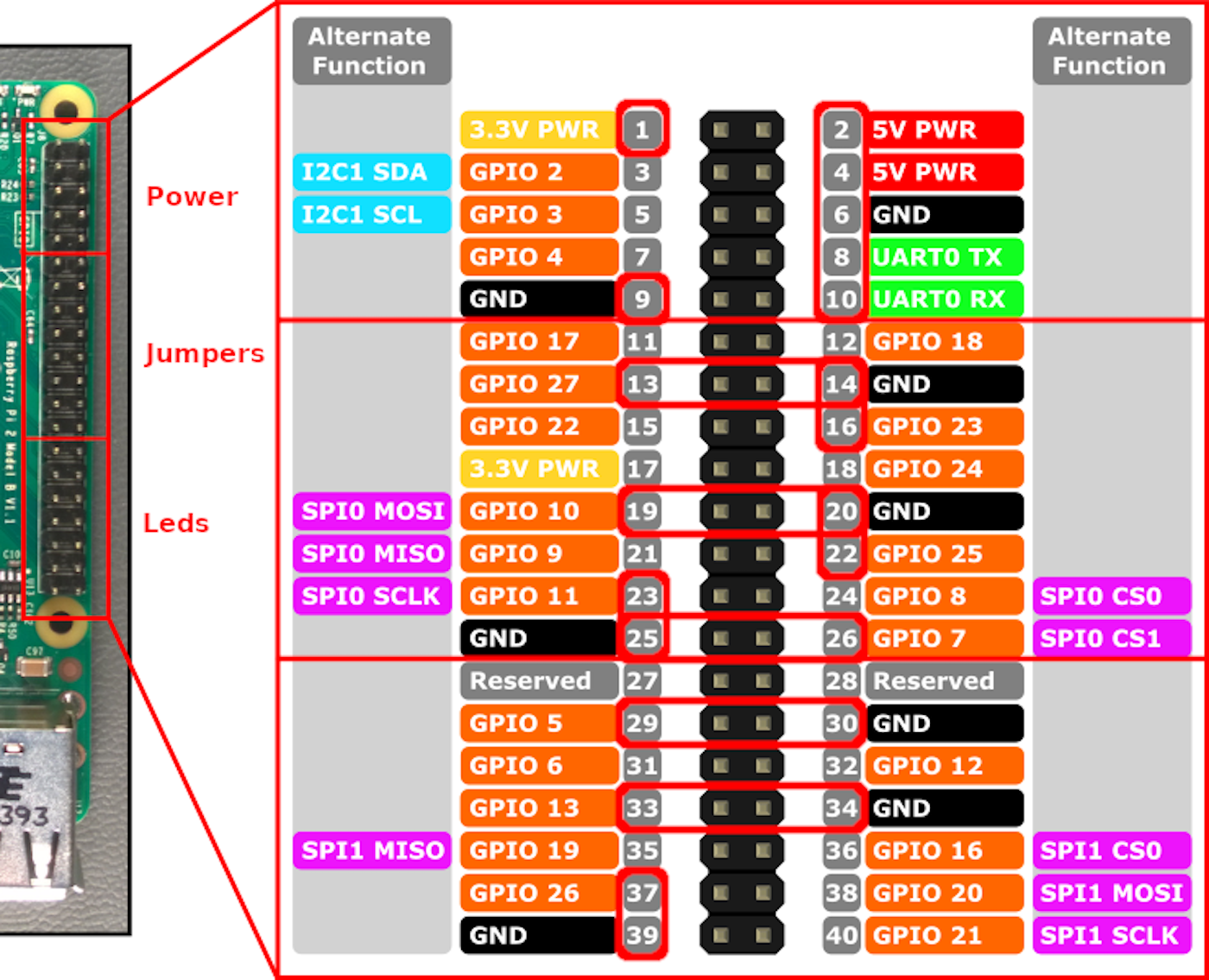 Layout of LEDs, jumpers, and power supply on the board