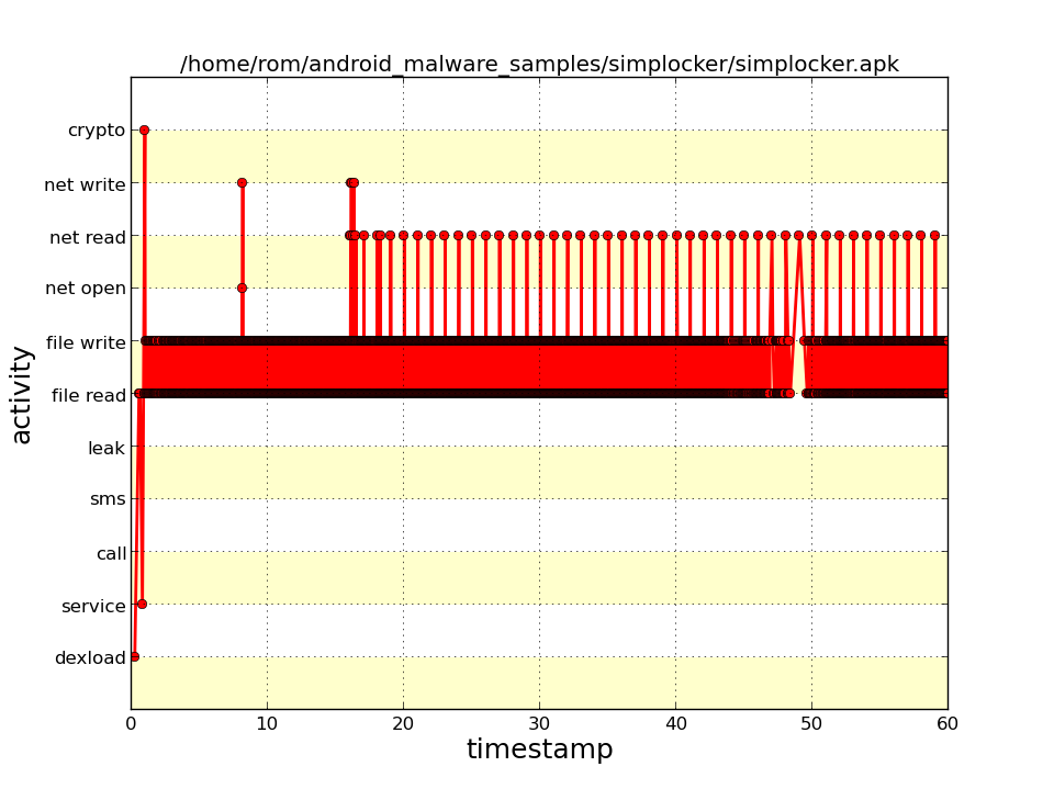 Simplocker. График распределения операций по времени
