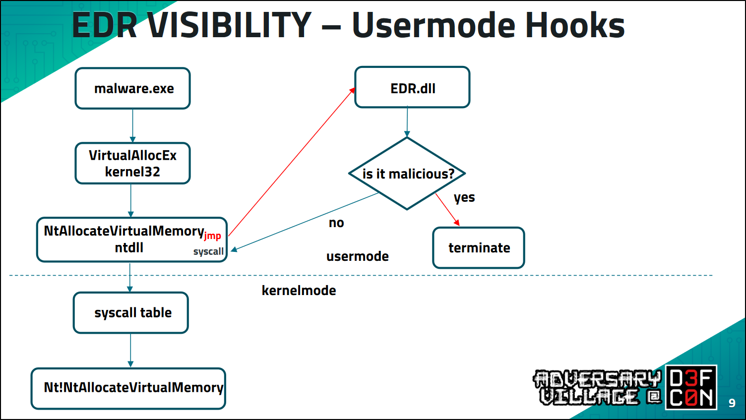 EDR VISIBILITY - Usermode Hooks (source: Python vs. Modern Defenses)