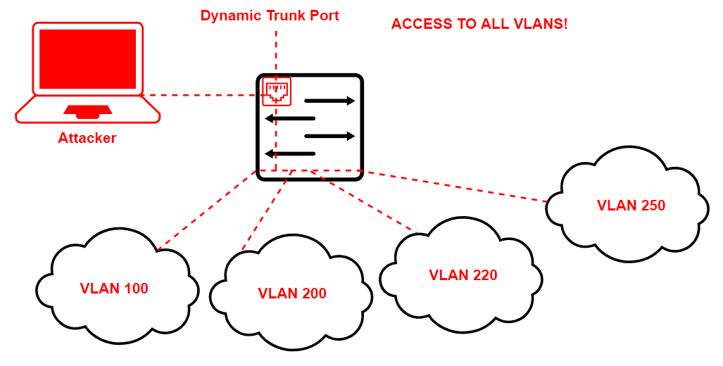 Access to all VLANs