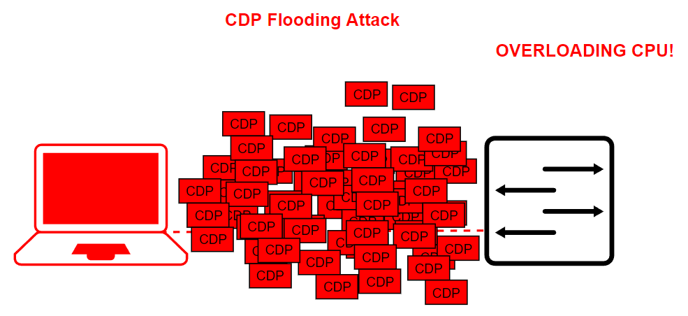 CDP flooding attack