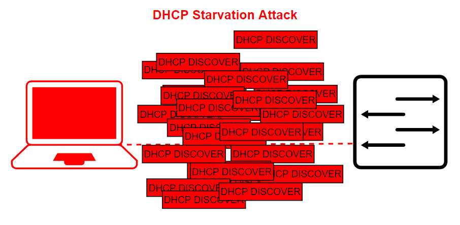 DHCP starvation attack