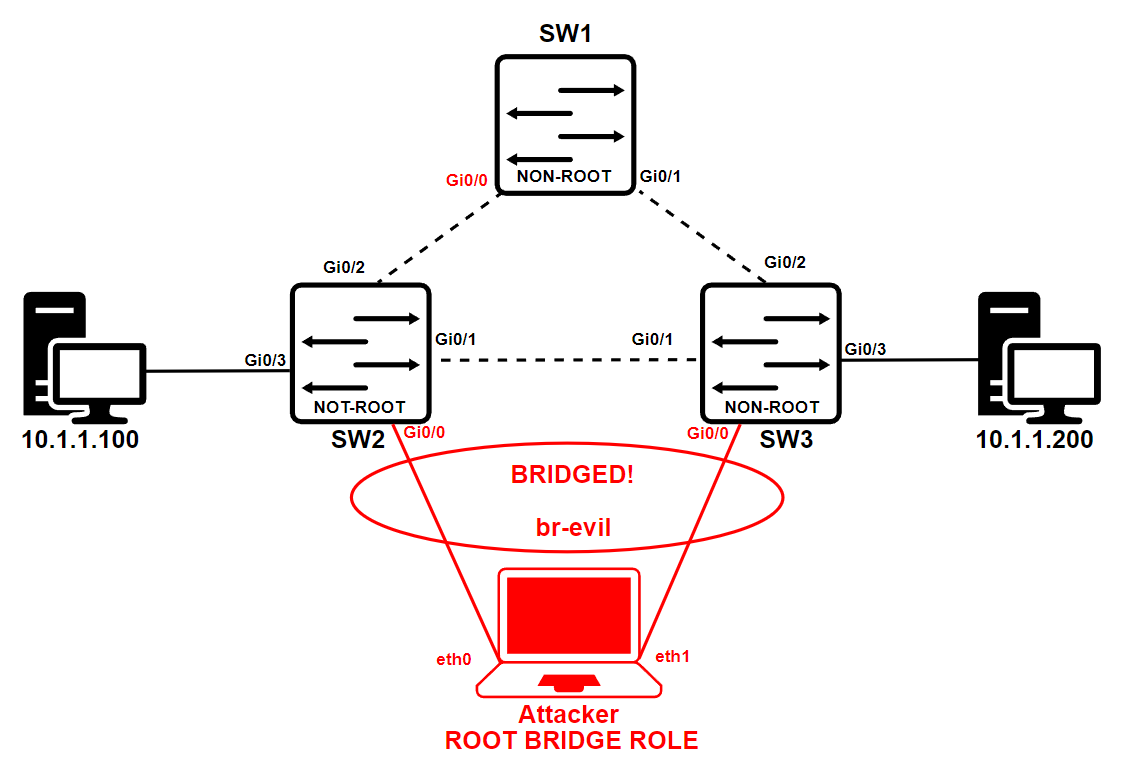 Attacked STP topology