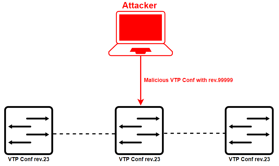 Attack on VTP domain