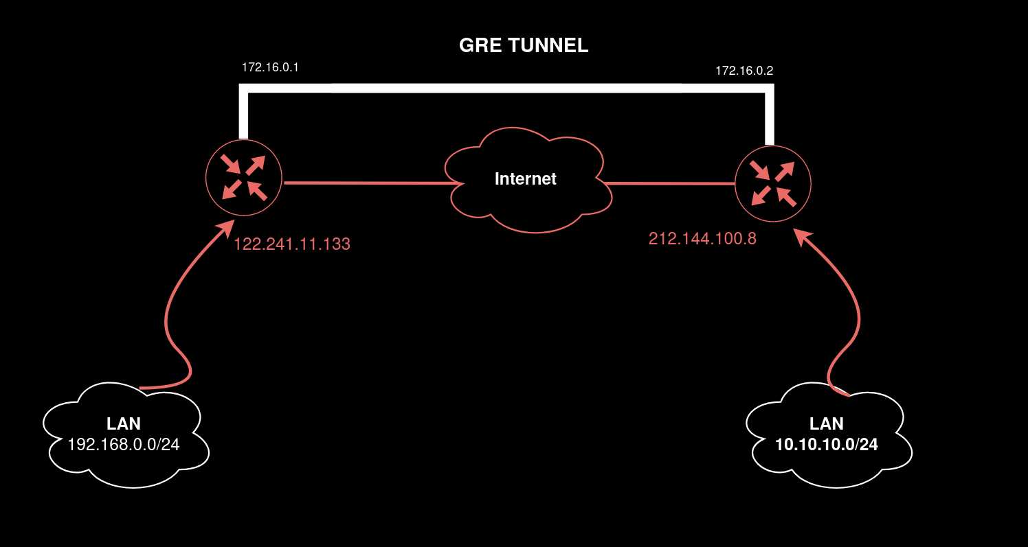 A simple GRE tunnel