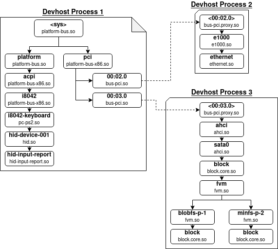 Devhost-процессы Fuchsia