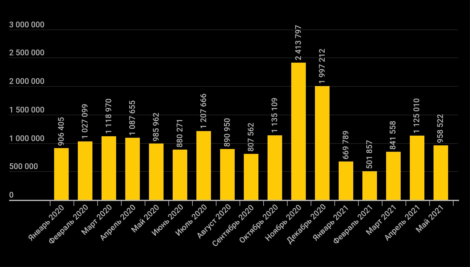 Количество атак, использующих игровую тематику, в период с января 2020 по май 2021 года