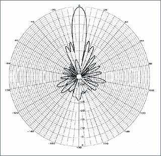 Рис. 1. Диаграмма направленности нашей параболической антенны. Хорошо виден главный луч антенны — наша «длинная рука»