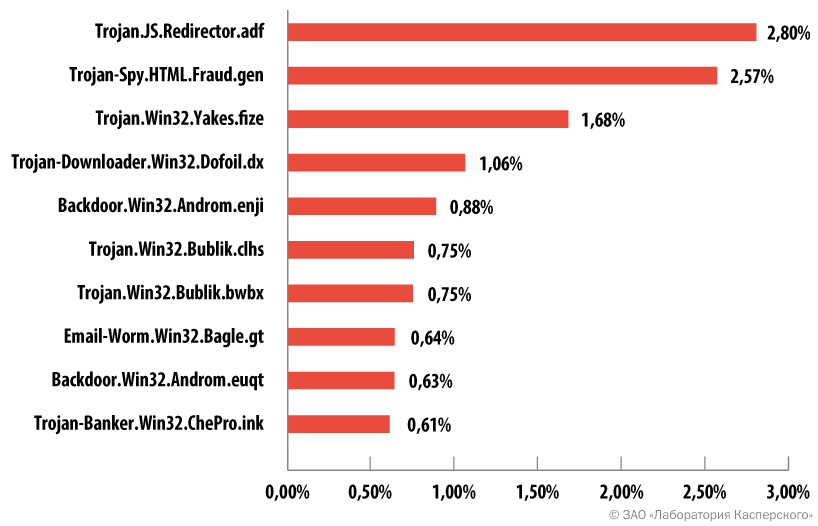 Топ-10 вредоносных программ, распространяемых по электронной почте в третьем квартале 2014 года