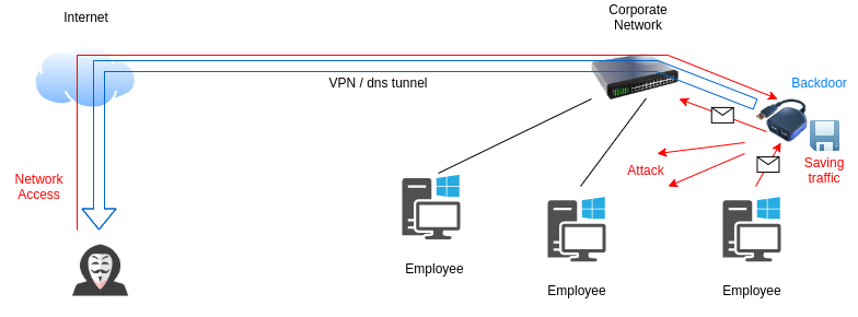 Information flows when a foothold is established via an Ethernet port